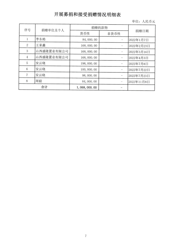 深圳市中润大平慈善基金会2022年专项审计(图8)