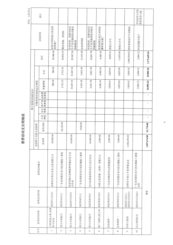 深圳市中润大平慈善基金会2022年专项审计(图9)