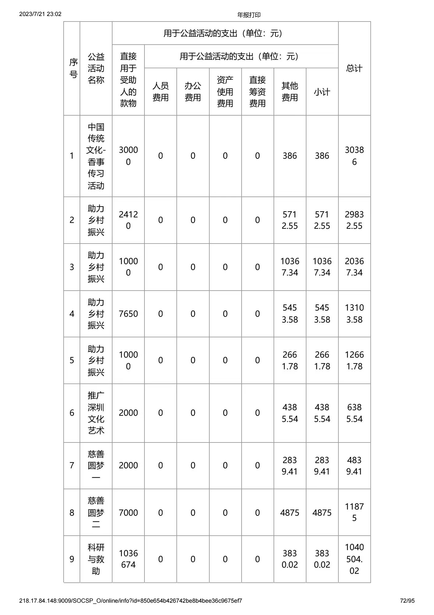 深圳市中润大平慈善基金会2022年度工作报告书(图72)